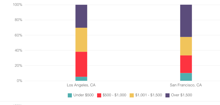 Driving in Los Angeles vs. Driving in San Francisco