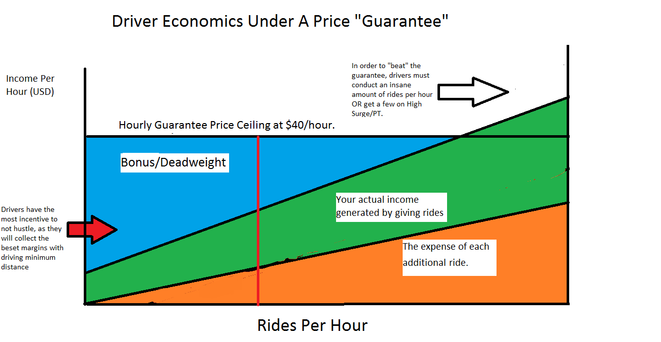 Hourly fare guarantees from Uber are bad