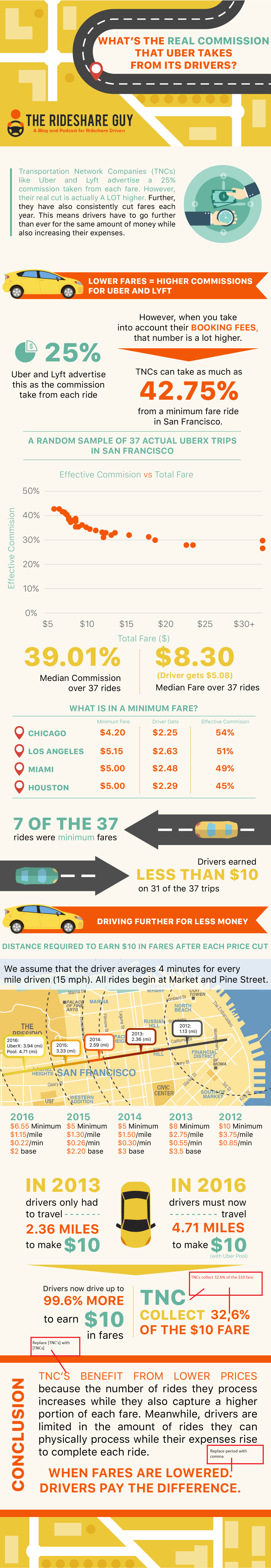 What’s The Real Commission That Uber Takes From Its Drivers? [Infographic]