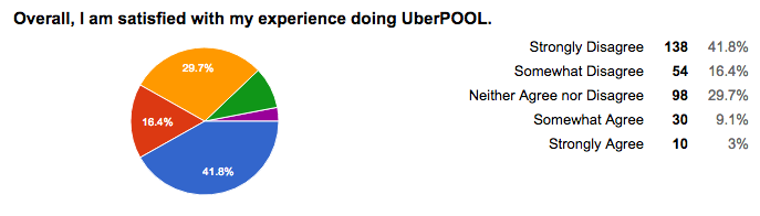 uber-drivers-do-not-like-uberpool