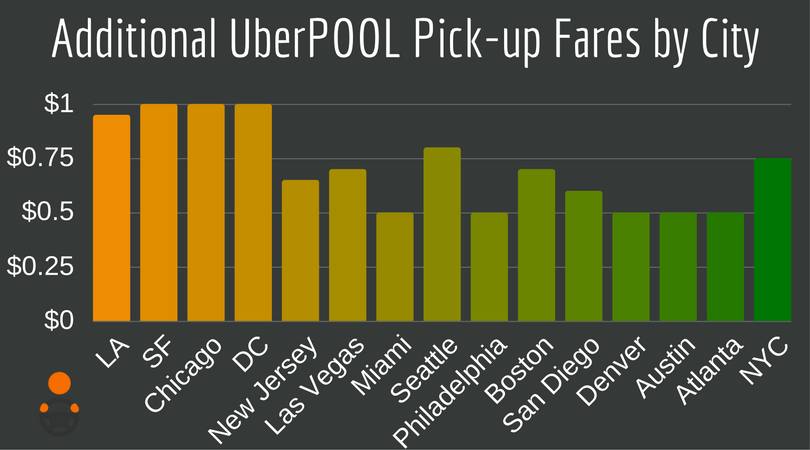 In this latest chapter of 180 Days of Change, Uber announces major changes to UberPOOL rides. Will these changes benefit drivers, and how much? - 