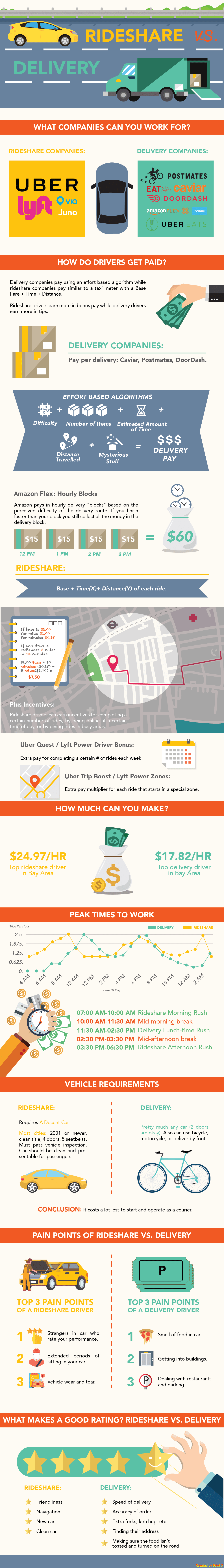 Rideshare vs. Delivery Infographic