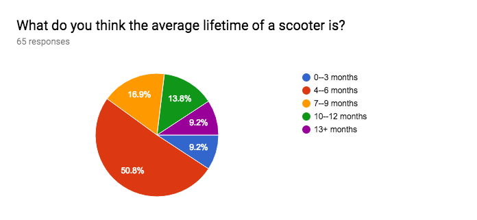 Forms response chart. Question title: What do you think the average lifetime of a scooter is?. Number of responses: 65 responses.