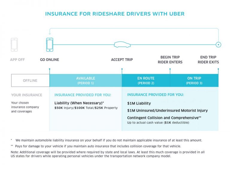 Rideshare Insurance For Uber And Lyft Drivers: What Does It Cost And ...