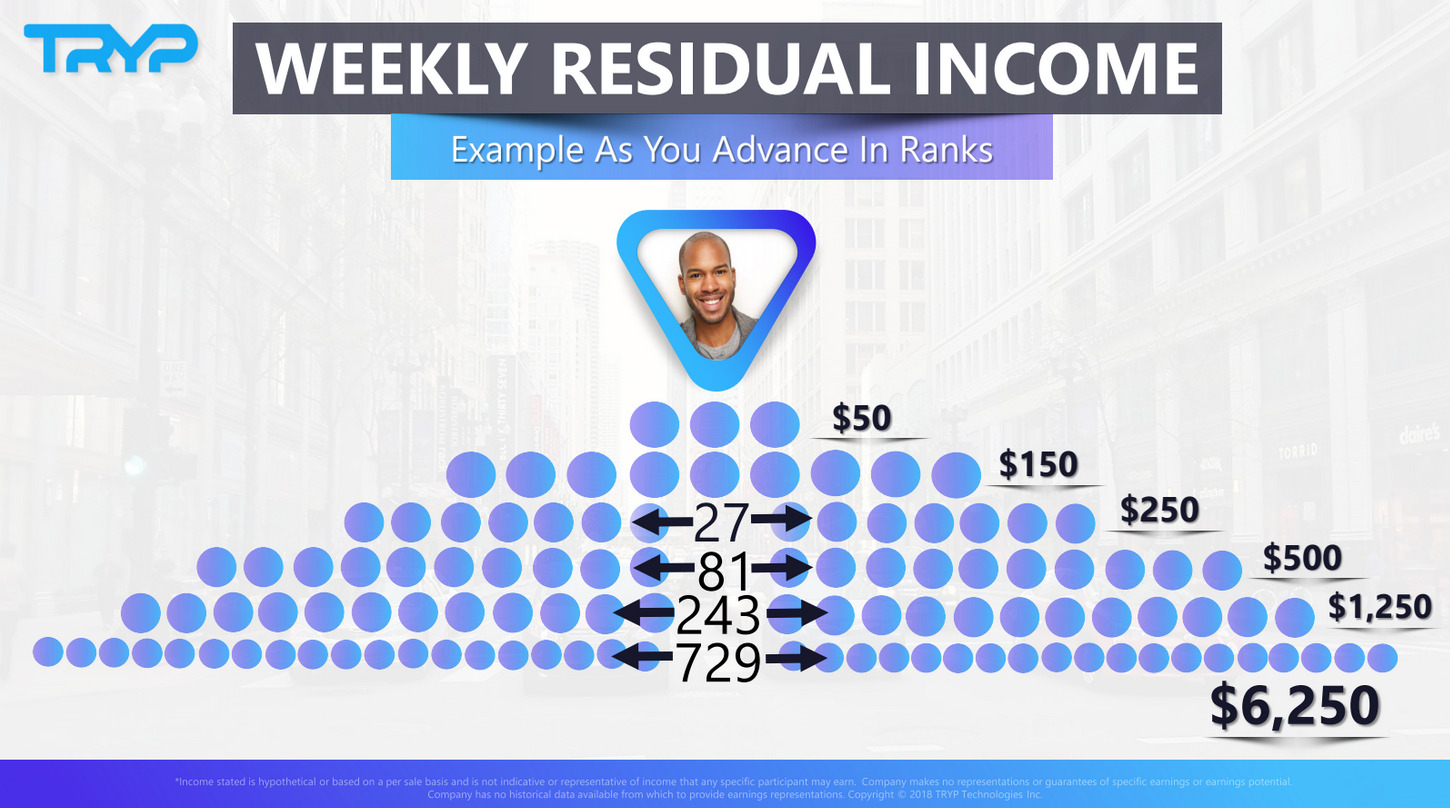 Tryp's weekly residual income