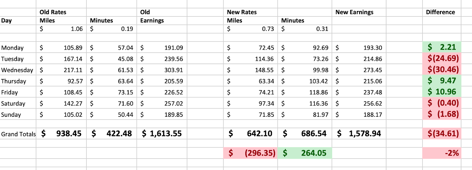 image of Old Lyft Driver Rates vs. New Lyft Driver Rates