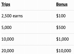 image of Uber driver IPO bonuses