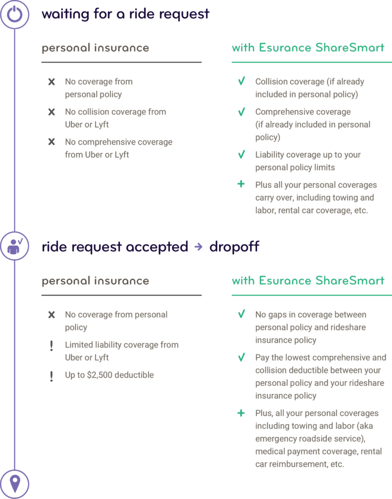 How Esurance ShareSmart Works for Rideshare Drivers