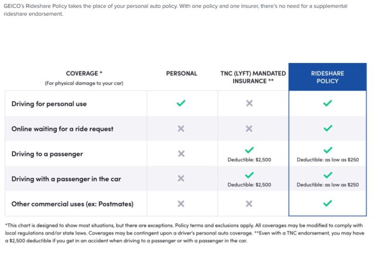 Rideshare Insurance - Best Options Compared [Ultimate Guide]