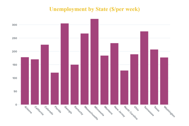 How Much Drivers Are Receiving in Unemployment By State