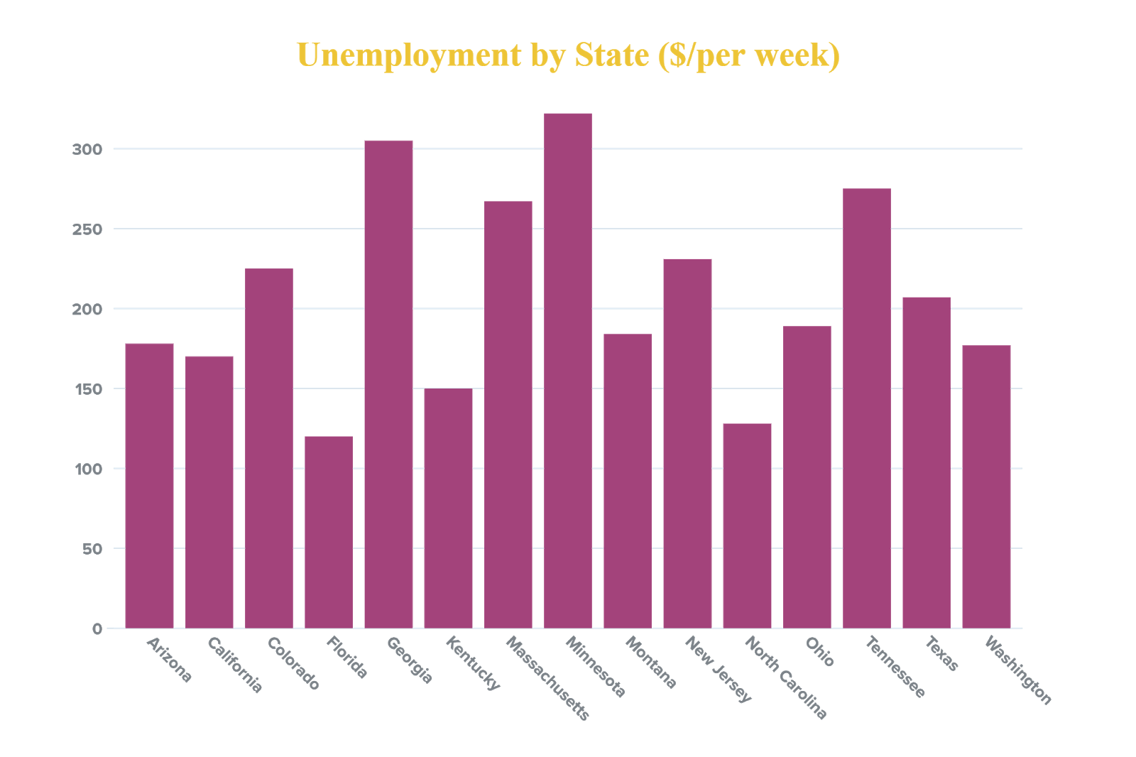unemployment by state