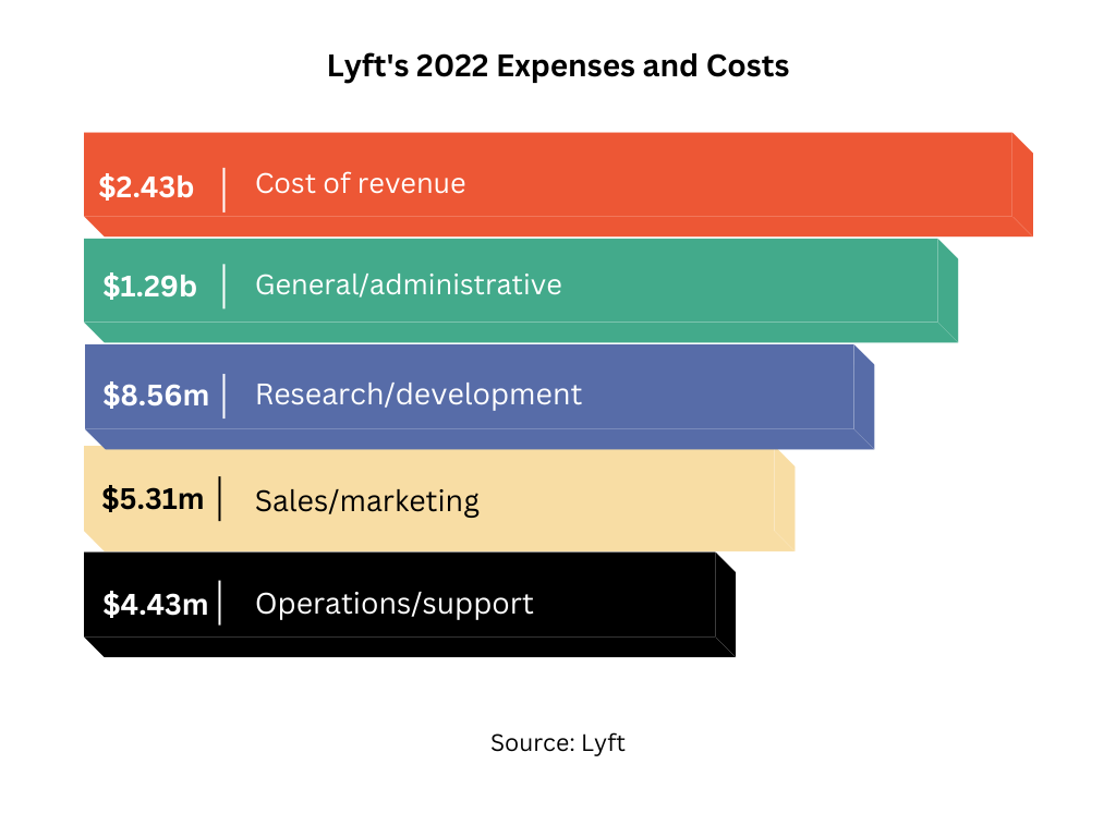 lyft expenses and cost in 2022