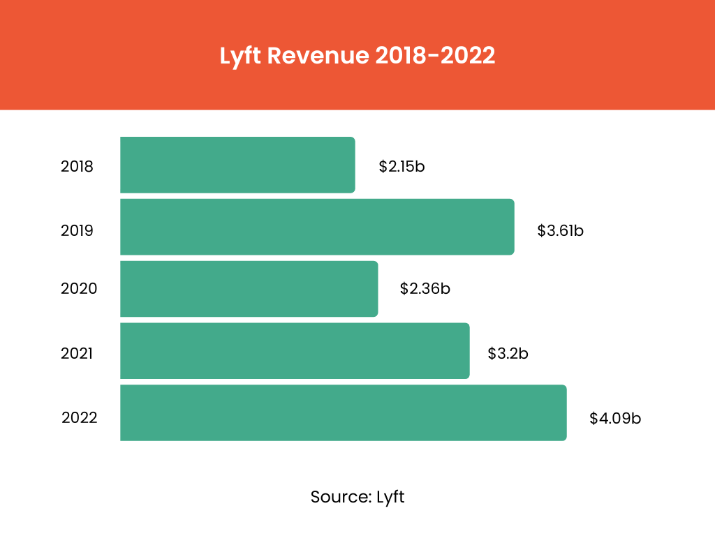 Lyft Revenue 2018 to 2022