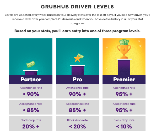 Grubhub Driver Levels