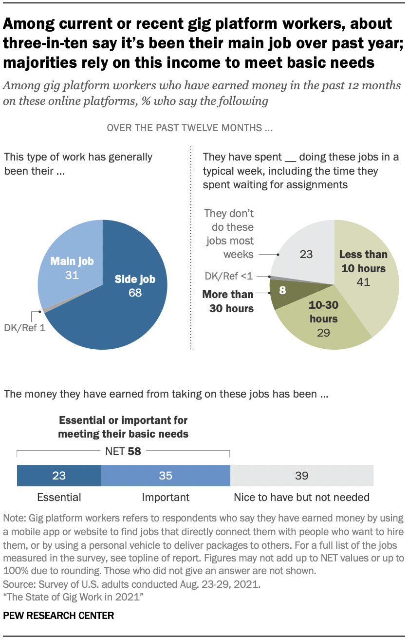 Among current or recent gig platform workers, about three-in-ten say it’s been their main job over past year; majorities rely on this income to meet basic needs 