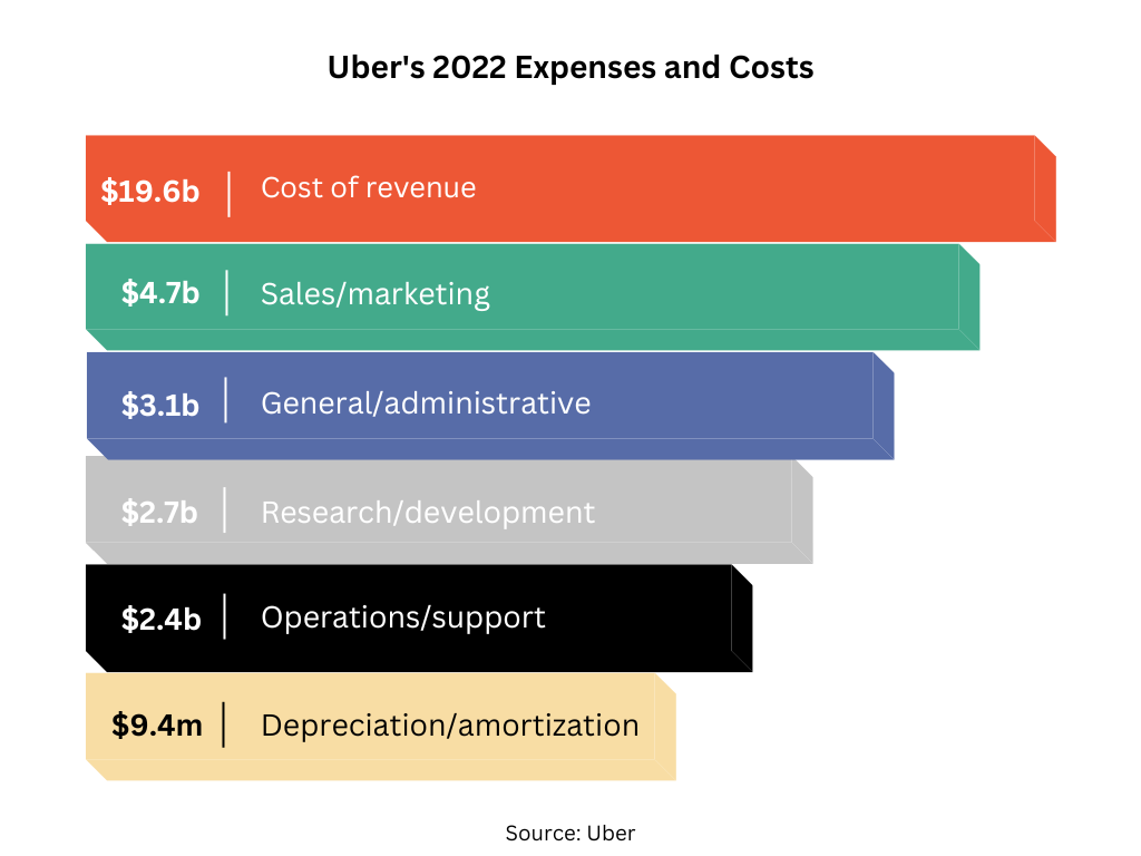 Uber Costs and Expenses