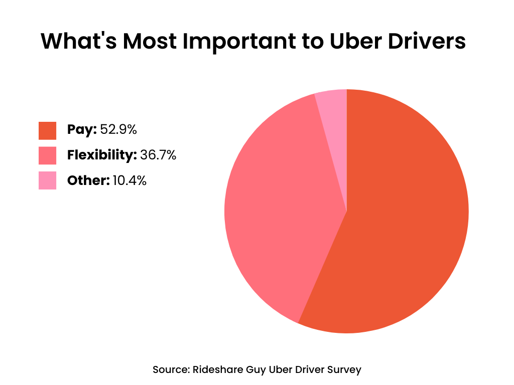 Uber Driver Preferences