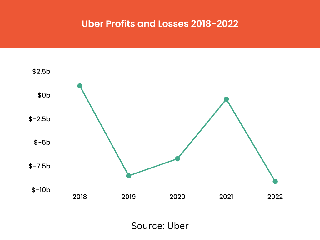 Uber Profits and Losses