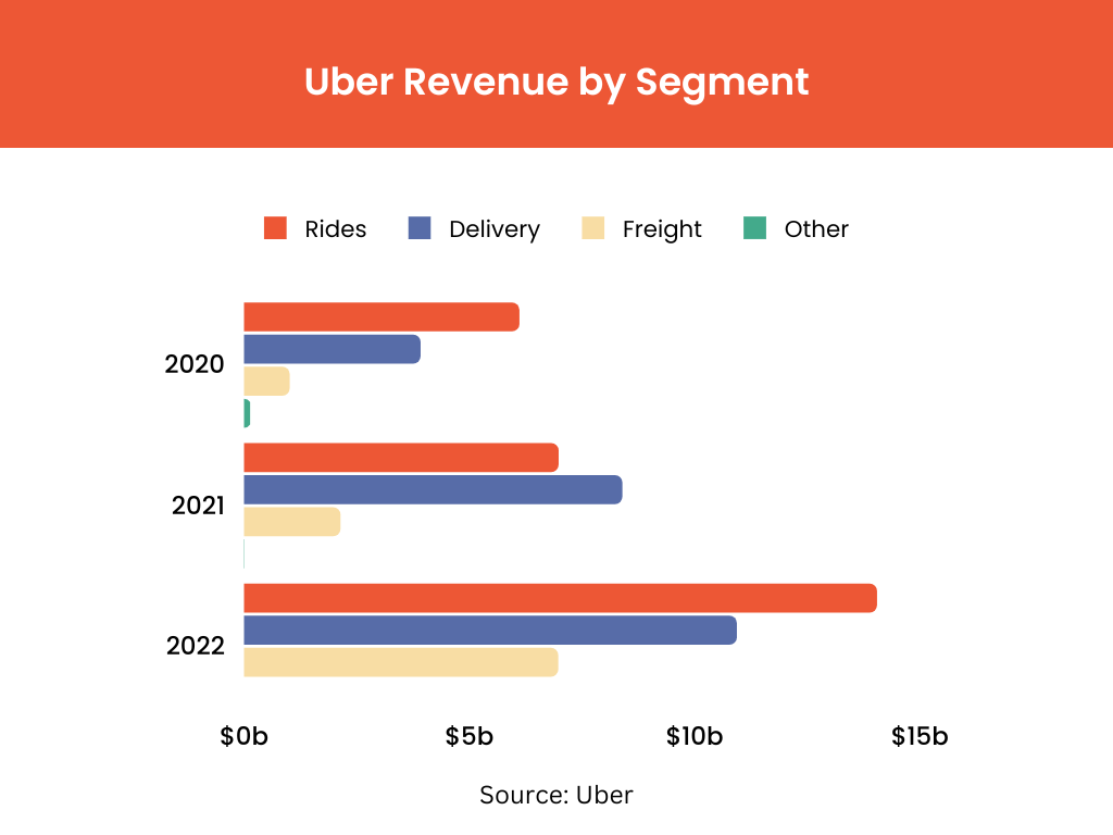 Uber Revenue by Segment