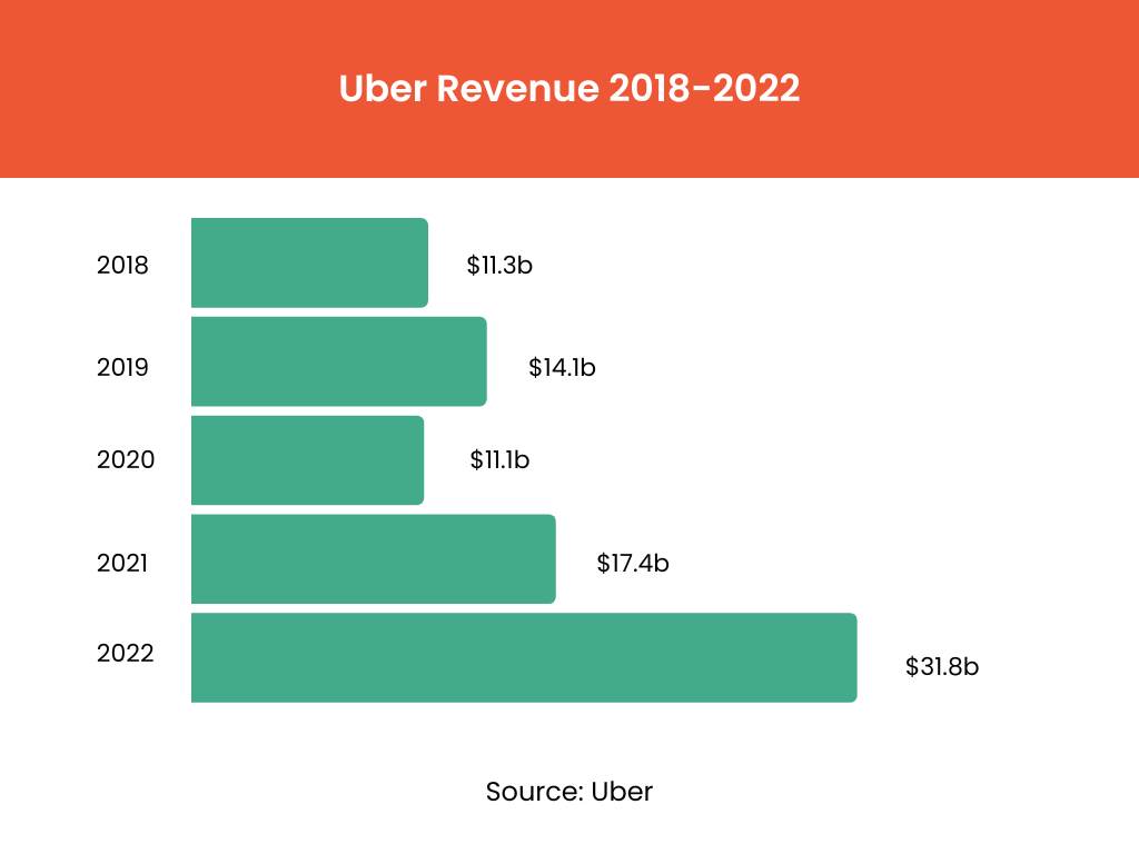 Uber Revenue by Year