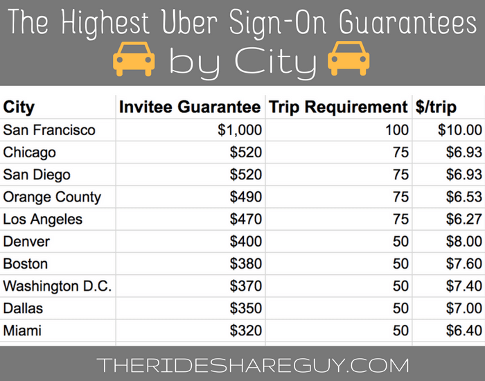 highest uber sign on bonuses by city