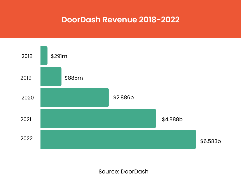 DoorDash Revenue