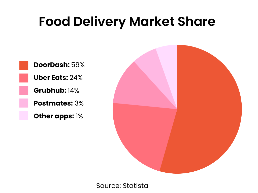 Food Delivery Market Share Statistics