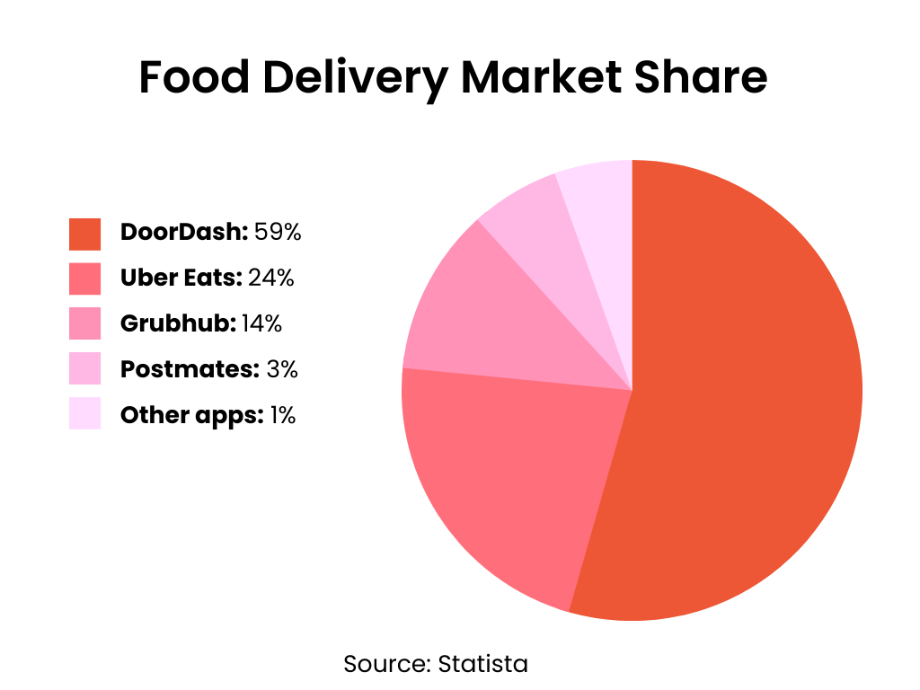 Charted: DoorDash is Dominating the Food Delivery Market