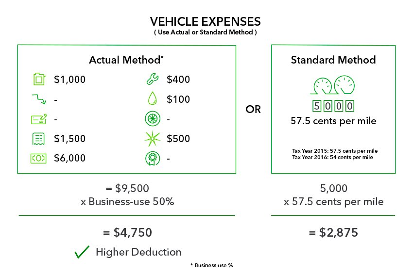 Standard Mileage vs Actual Vehicle Expenses for Uber Drivers