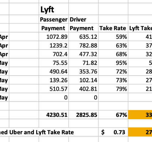 My Lyft take rate during the past 8 weeks