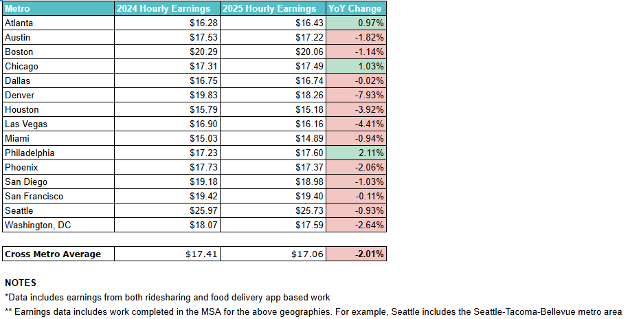 Rideshare & Delivery